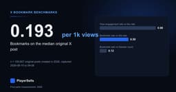 X Bookmark Rate Benchmarks From 94,318 Scored Accounts